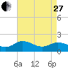 Hooper Strait tide chart for Thursday, April 27, 2023
