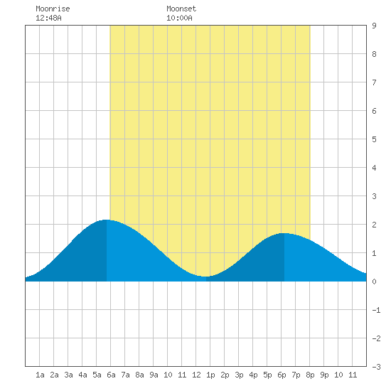 Hooper Strait tide chart for Wednesday, May 10, 2023