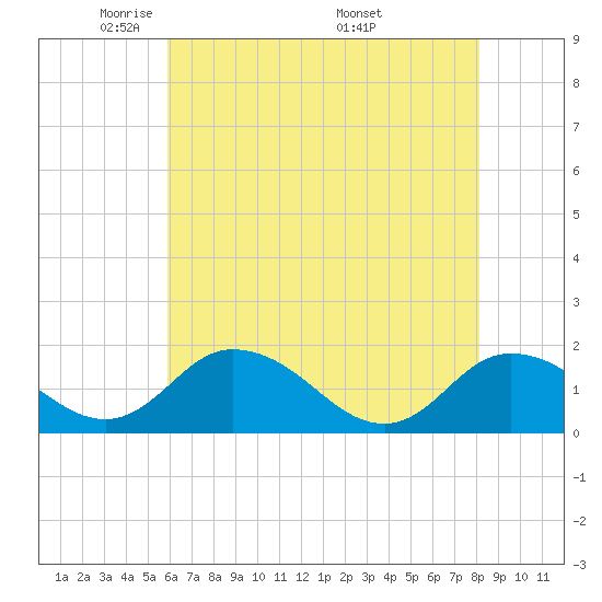 Hooper Strait tide chart for Saturday, May 13, 2023