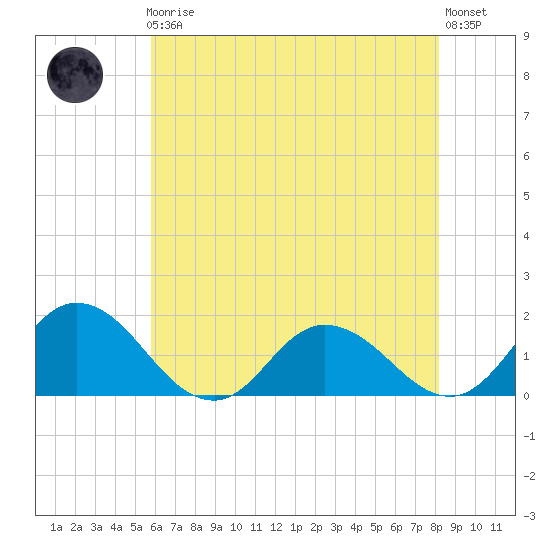 Hooper Strait tide chart for Friday, May 19, 2023