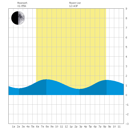 Hooper Strait tide chart for Saturday, May 27, 2023