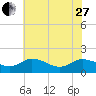 Hooper Strait tide chart for Saturday, May 27, 2023