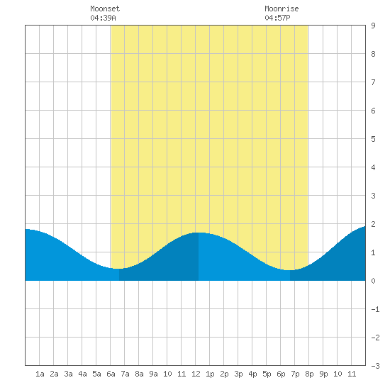 Hooper Strait tide chart for Tuesday, May 2, 2023
