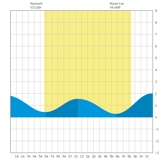Hooper Strait tide chart for Wednesday, May 31, 2023