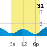 Hooper Strait tide chart for Wednesday, May 31, 2023
