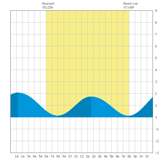 Hooper Strait tide chart for Thursday, May 4, 2023