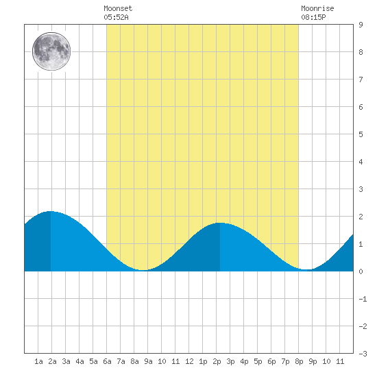 Hooper Strait tide chart for Friday, May 5, 2023