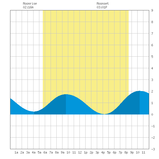 Hooper Strait tide chart for Monday, June 12, 2023