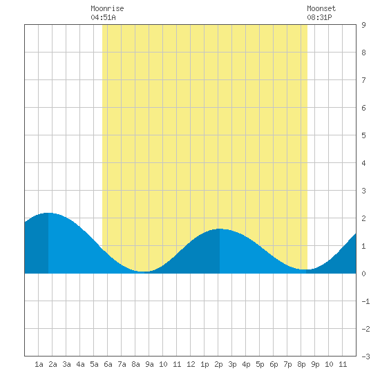 Hooper Strait tide chart for Saturday, June 17, 2023