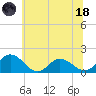 Hooper Strait tide chart for Sunday, June 18, 2023