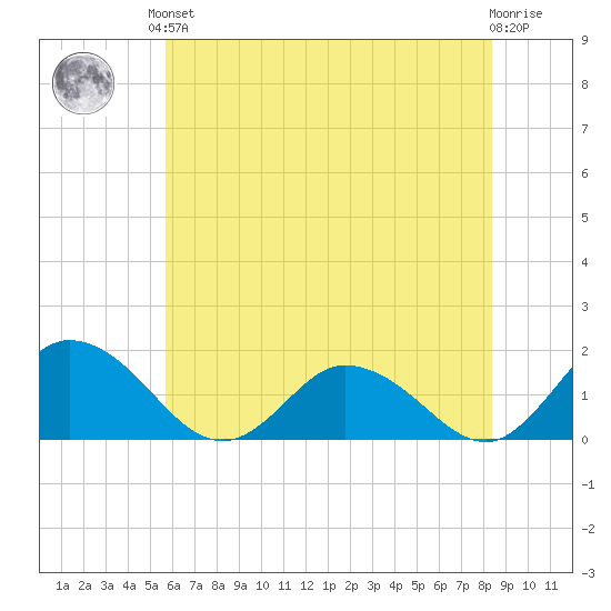 Hooper Strait tide chart for Saturday, June 3, 2023