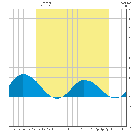 Hooper Strait tide chart for Monday, June 5, 2023