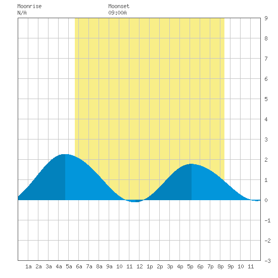 Hooper Strait tide chart for Wednesday, June 7, 2023