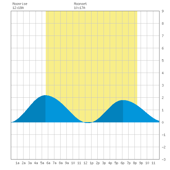 Hooper Strait tide chart for Thursday, June 8, 2023