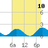 Hooper Strait tide chart for Monday, July 10, 2023