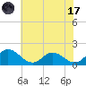 Hooper Strait tide chart for Monday, July 17, 2023