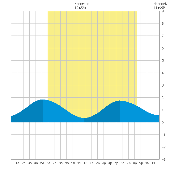 Hooper Strait tide chart for Saturday, July 22, 2023