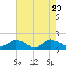Hooper Strait tide chart for Sunday, July 23, 2023