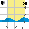 Hooper Strait tide chart for Tuesday, July 25, 2023