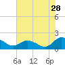 Hooper Strait tide chart for Friday, July 28, 2023