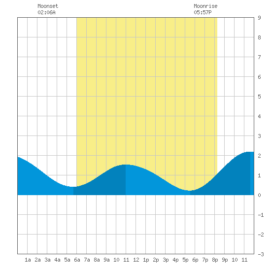 Hooper Strait tide chart for Saturday, July 29, 2023