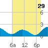 Hooper Strait tide chart for Saturday, July 29, 2023