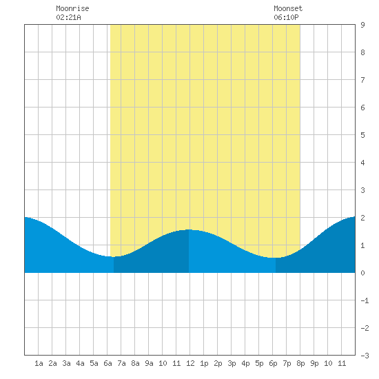 Hooper Strait tide chart for Saturday, August 12, 2023