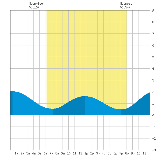 Hooper Strait tide chart for Sunday, August 13, 2023