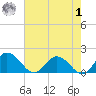 Hooper Strait tide chart for Tuesday, August 1, 2023