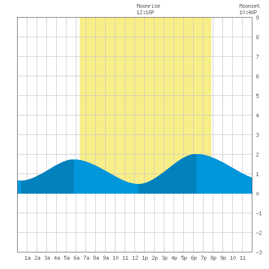 Hooper Strait tide chart for Tuesday, August 22, 2023