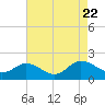 Hooper Strait tide chart for Tuesday, August 22, 2023
