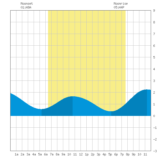 Hooper Strait tide chart for Sunday, August 27, 2023