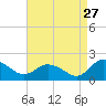 Hooper Strait tide chart for Sunday, August 27, 2023