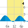 Hooper Strait tide chart for Friday, August 4, 2023