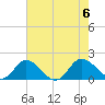 Hooper Strait tide chart for Sunday, August 6, 2023