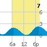 Hooper Strait tide chart for Monday, August 7, 2023