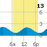 Hooper Strait tide chart for Wednesday, September 13, 2023