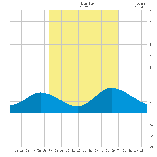 Hooper Strait tide chart for Wednesday, September 20, 2023