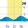 Hooper Strait tide chart for Wednesday, September 20, 2023
