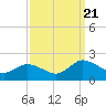 Hooper Strait tide chart for Thursday, September 21, 2023