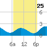 Hooper Strait tide chart for Monday, September 25, 2023