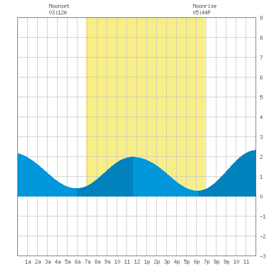 Hooper Strait tide chart for Tuesday, September 26, 2023
