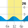 Hooper Strait tide chart for Tuesday, September 26, 2023