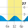 Hooper Strait tide chart for Wednesday, September 27, 2023