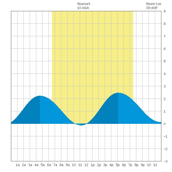 Hooper Strait tide chart for Sunday, September 3, 2023