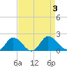 Hooper Strait tide chart for Sunday, September 3, 2023