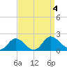 Hooper Strait tide chart for Monday, September 4, 2023