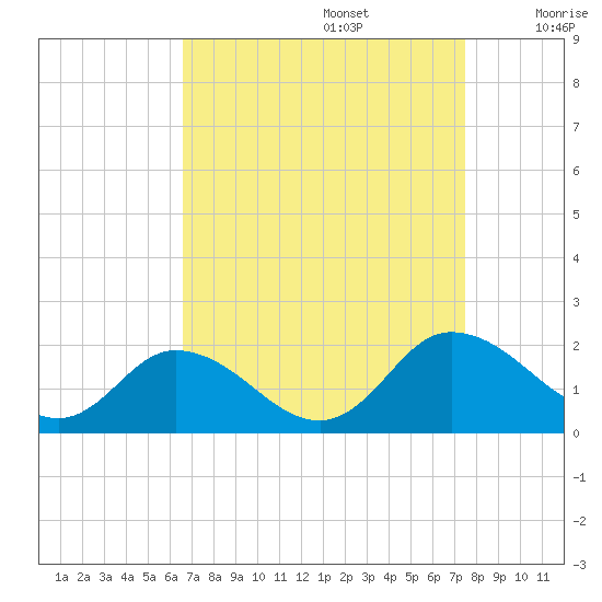 Hooper Strait tide chart for Tuesday, September 5, 2023