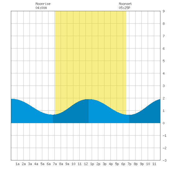 Hooper Strait tide chart for Wednesday, October 11, 2023