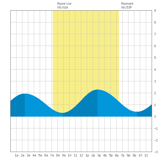 Hooper Strait tide chart for Sunday, October 15, 2023
